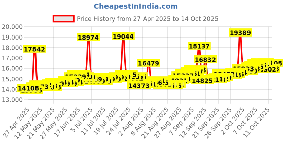myntra.com BHIMA 22K BIS Hallmark 916 Purity Yellow Gold Sapphire Spark Stud Earring bhima Price History Graph from 27 Apr 2025 to 14 Oct 2025