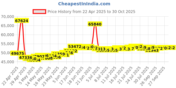 myntra.com BHIMA 22K BIS Hallmark 916 Purity Yellow Gold Shine Cut Ring for Men bhima Price History Graph from 22 Apr 2025 to 29 Oct 2025