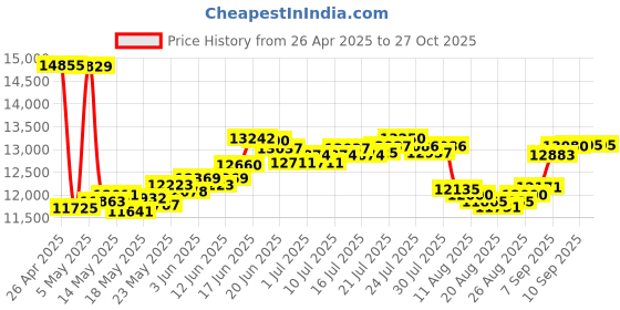 myntra.com BHIMA 22K BIS Hallmark 916 Purity Yellow Gold Shiva Parvathy Pendant bhima Price History Graph from 26 Apr 2025 to 27 Oct 2025