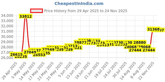myntra.com BHIMA 22K BIS Hallmark 916 Purity Yellow Gold Signity Sparkle Ring bhima Price History Graph from 29 Apr 2025 to 24 Nov 2025