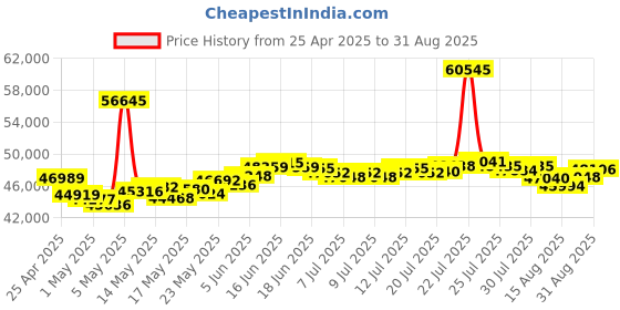 myntra.com BHIMA 22K BIS Hallmark 916 Purity Yellow Gold Simplified Glow Men Ring bhima Price History Graph from 25 Apr 2025 to 31 Aug 2025