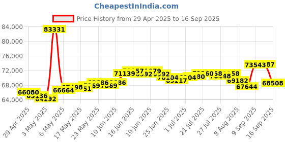 myntra.com BHIMA 22K BIS Hallmark 916 Purity Yellow Gold Single Stone Band Men Ring bhima Price History Graph from 29 Apr 2025 to 16 Sep 2025