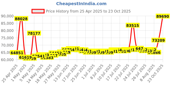 myntra.com BHIMA 22K BIS Hallmark 916 Purity Yellow Gold Single Stone Gents Ring bhima Price History Graph from 25 Apr 2025 to 23 Oct 2025