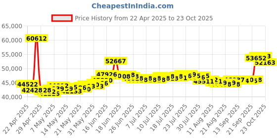 myntra.com BHIMA 22K BIS Hallmark 916 Purity Yellow Gold Smiley Flora Bangle for Kids bhima Price History Graph from 22 Apr 2025 to 23 Oct 2025