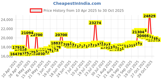 myntra.com BHIMA 22K BIS Hallmark 916 Purity Yellow Gold Smiley Flora Kids Ring bhima Price History Graph from 10 Apr 2025 to 29 Oct 2025