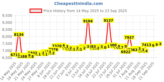 myntra.com BHIMA 22K BIS Hallmark 916 Purity Yellow Gold Smiley Gold Stud Earring bhima Price History Graph from 14 May 2025 to 23 Sep 2025