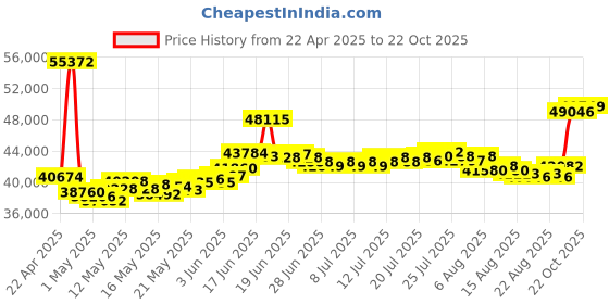 myntra.com BHIMA 22K BIS Hallmark 916 Purity Yellow Gold Soccer Designed Bangle for Kids bhima Price History Graph from 22 Apr 2025 to 22 Oct 2025
