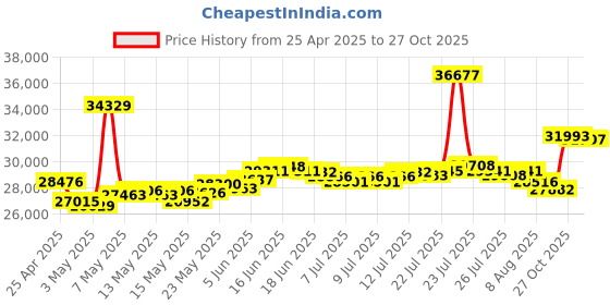 myntra.com BHIMA 22K BIS Hallmark 916 Purity Yellow Gold Sparkle Elegant Ring bhima Price History Graph from 25 Apr 2025 to 27 Oct 2025