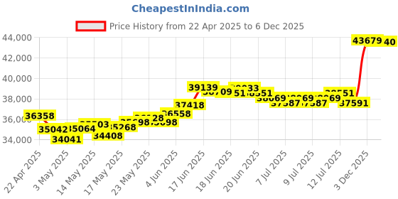 myntra.com BHIMA 22K BIS Hallmark 916 Purity Yellow Gold Square Bead Bracelet bhima Price History Graph from 22 Apr 2025 to 5 Dec 2025
