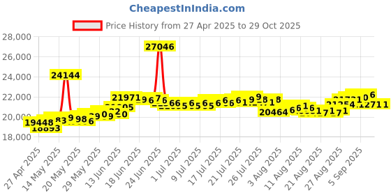 myntra.com BHIMA 22K BIS Hallmark 916 Purity Yellow Gold Star Beaded Stud Earring bhima Price History Graph from 27 Apr 2025 to 28 Oct 2025