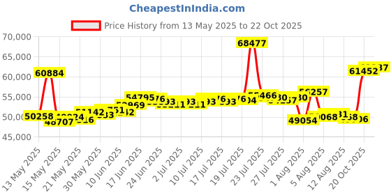 myntra.com BHIMA 22K BIS Hallmark 916 Purity Yellow Gold Star Gold Pendant Chain bhima Price History Graph from 13 May 2025 to 22 Oct 2025