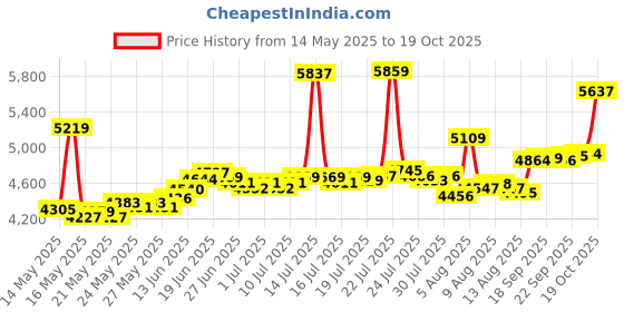 myntra.com BHIMA 22K BIS Hallmark 916 Purity Yellow Gold Stark Edge Gold Stud Earring bhima Price History Graph from 14 May 2025 to 19 Oct 2025
