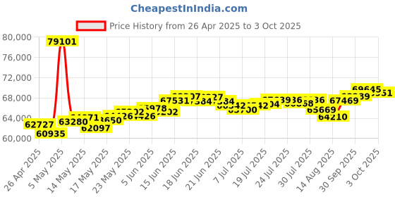 myntra.com BHIMA 22K BIS Hallmark 916 Purity Yellow Gold Stone Band Men Ring bhima Price History Graph from 26 Apr 2025 to 3 Oct 2025