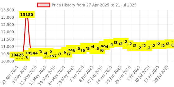 myntra.com BHIMA 22K BIS Hallmark 916 Purity Yellow Gold Stone Bar Stud Earring bhima Price History Graph from 27 Apr 2025 to 12 Jul 2025