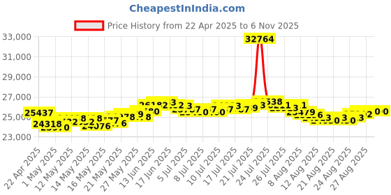 myntra.com BHIMA 22K BIS Hallmark 916 Purity Yellow Gold Stone Cut Ring bhima Price History Graph from 22 Apr 2025 to 3 Nov 2025