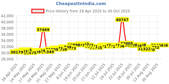myntra.com BHIMA 22K BIS Hallmark 916 Purity Yellow Gold Stone Intersect Stud Earring bhima Price History Graph from 26 Apr 2025 to 29 Oct 2025