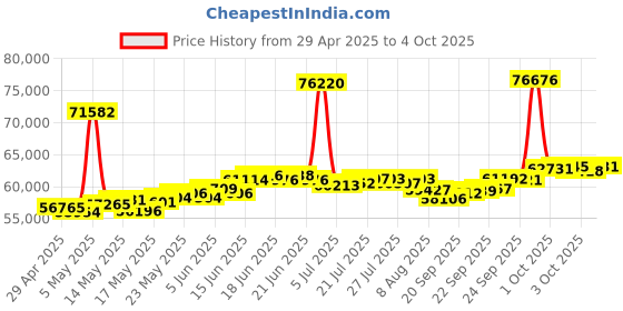myntra.com BHIMA 22K BIS Hallmark 916 Purity Yellow Gold Stone Studded Ring for Men bhima Price History Graph from 29 Apr 2025 to 4 Oct 2025