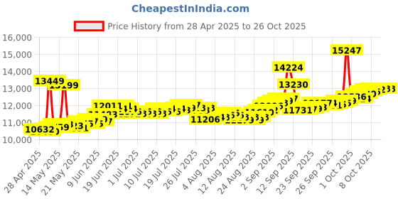 myntra.com BHIMA 22K BIS Hallmark 916 Purity Yellow Gold Subtle Spark Stud Earring bhima Price History Graph from 28 Apr 2025 to 26 Oct 2025