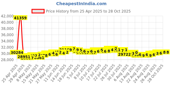 myntra.com BHIMA 22K BIS Hallmark 916 Purity Yellow Gold Tiara Ring bhima Price History Graph from 25 Apr 2025 to 27 Oct 2025