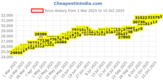 myntra.com BHIMA 22K BIS Hallmark 916 Purity Yellow Gold Tiara Stone Ring bhima Price History Graph from 1 Mar 2025 to 15 Oct 2025