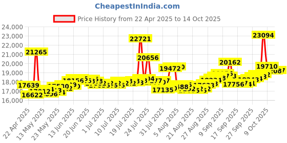 myntra.com BHIMA 22K BIS Hallmark 916 Purity Yellow Gold Tiny Heart Ring bhima Price History Graph from 22 Apr 2025 to 14 Oct 2025