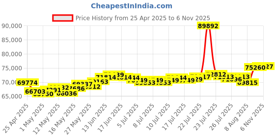 myntra.com BHIMA 22K BIS Hallmark 916 Purity Yellow Gold Tortoise Ring for Men bhima Price History Graph from 25 Apr 2025 to 6 Nov 2025