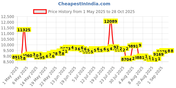 myntra.com BHIMA 22K BIS Hallmark 916 Purity Yellow Gold Tri Drop Pendant bhima Price History Graph from 1 May 2025 to 28 Oct 2025