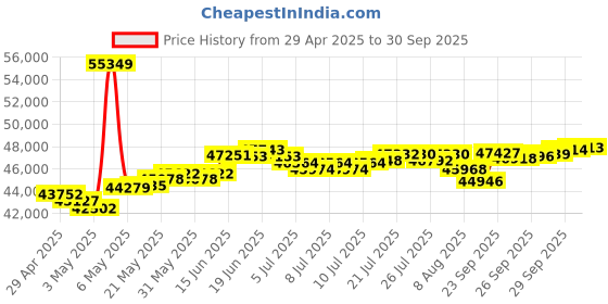 myntra.com BHIMA 22K BIS Hallmark 916 Purity Yellow Gold Tri Horizon Ring for Men bhima Price History Graph from 29 Apr 2025 to 30 Sep 2025