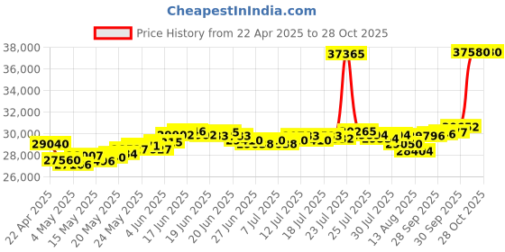 myntra.com BHIMA 22K BIS Hallmark 916 Purity Yellow Gold Triangular Stud Earring bhima Price History Graph from 22 Apr 2025 to 28 Oct 2025