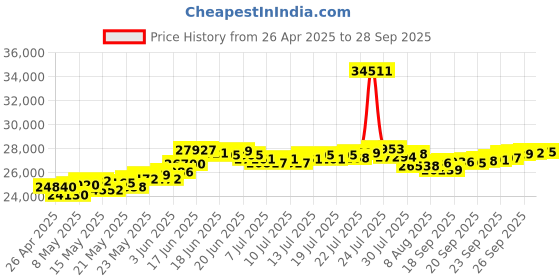 myntra.com BHIMA 22K BIS Hallmark 916 Purity Yellow Gold U Ring Stud bhima Price History Graph from 26 Apr 2025 to 28 Sep 2025