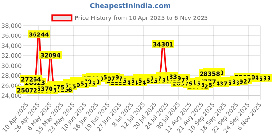 myntra.com BHIMA 22K BIS Hallmark 916 Purity Yellow Gold Unicorn Kids Bracelet bhima Price History Graph from 10 Apr 2025 to 2 Nov 2025
