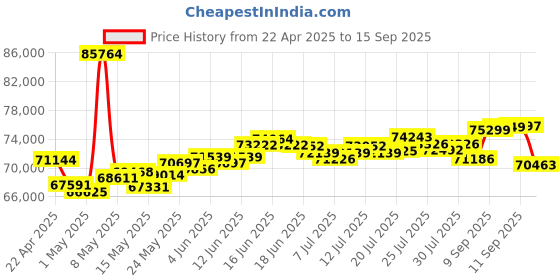 myntra.com BHIMA 22K BIS Hallmark 916 Purity Yellow GoldHexagon Pendant Necklace bhima Price History Graph from 22 Apr 2025 to 15 Sep 2025