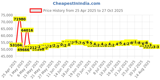 myntra.com BHIMA 22K BIS Hallmark 916 Purity Yellow GoldHexagonal Link Bracelet bhima Price History Graph from 25 Apr 2025 to 27 Oct 2025
