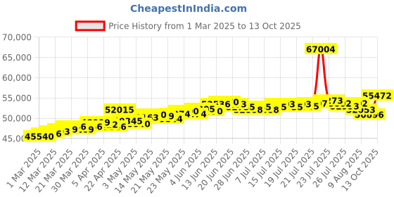 myntra.com BHIMA 22K BIS Hallmark 916 Purity Yellow Mangalsutra Fancy Chain bhima Price History Graph from 1 Mar 2025 to 13 Oct 2025