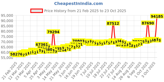 myntra.com bhima 22K BIS Hallmark 916 Purity Yellow Smiley Flora Kids Necklace bhima Price History Graph from 21 Feb 2025 to 23 Oct 2025