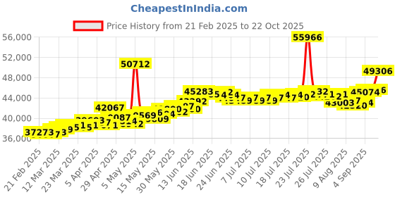 myntra.com bhima 22K BIS Hallmark 916 Purity Yellow Soccer Kids Necklace bhima Price History Graph from 21 Feb 2025 to 22 Oct 2025