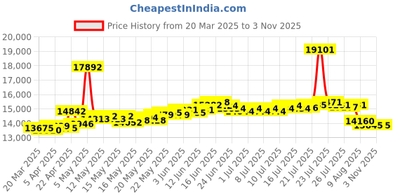 myntra.com BHIMA 22K BIS Hallmark 916 PurityEvil Eye Pendant bhima Price History Graph from 20 Mar 2025 to 2 Nov 2025