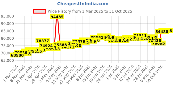 myntra.com BHIMA 22K BIS Hallmark 916 PurityFancy Ball Bracelet bhima Price History Graph from 1 Mar 2025 to 31 Oct 2025