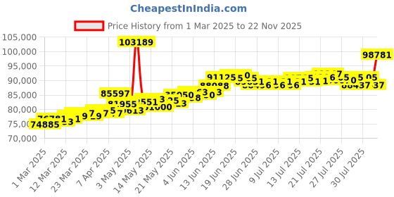 myntra.com BHIMA 22K BIS Hallmark 916 PurityGold Designer Chain bhima Price History Graph from 1 Mar 2025 to 22 Nov 2025