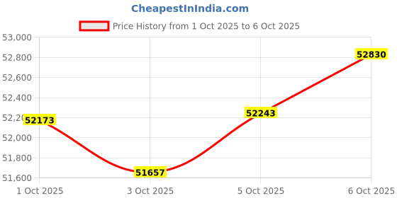 myntra.com BHIMA 22K BIS Hallmark (916) Rose Gold Glimmering Vaangi Casual Ring bhima Price History Graph from 1 Oct 2025 to 6 Oct 2025