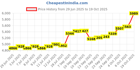 myntra.com BHIMA 22K BIS Hallmark (916) Yellow Gold Designer Single Stone Nose Pin bhima Price History Graph from 29 Jun 2025 to 19 Oct 2025