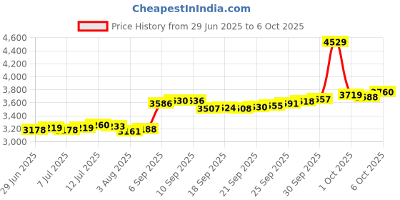 myntra.com BHIMA 22K BIS Hallmark (916) Yellow Gold Dual Essence Nose Pin bhima Price History Graph from 29 Jun 2025 to 6 Oct 2025