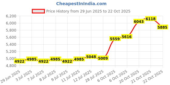 myntra.com BHIMA 22K BIS Hallmark (916) Yellow Gold Elegant Tri Stone Nose Pin bhima Price History Graph from 29 Jun 2025 to 22 Oct 2025