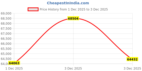 myntra.com BHIMA 22K BIS Hallmark (916) Yellow Gold Fortune's Eye Fancy Necklace bhima Price History Graph from 1 Dec 2025 to 3 Dec 2025