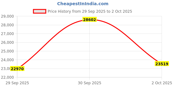 myntra.com BHIMA 22K BIS Hallmark (916) Yellow Gold Ganesha Casual Pendant For Kids bhima Price History Graph from 29 Sep 2025 to 2 Oct 2025