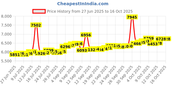 myntra.com BHIMA 22K BIS Hallmark (916) Yellow Gold Leafy Designer Tri Stone Nose Pin bhima Price History Graph from 27 Jun 2025 to 12 Oct 2025