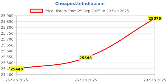 myntra.com BHIMA 22K BIS Hallmark (916) Yellow Gold Matte Elegance Stud Earrings bhima Price History Graph from 25 Sep 2025 to 29 Sep 2025