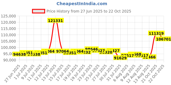 myntra.com BHIMA 22K BIS Hallmark (916) Yellow Gold Oceana Designer Pearl Pendant Chain bhima Price History Graph from 27 Jun 2025 to 22 Oct 2025