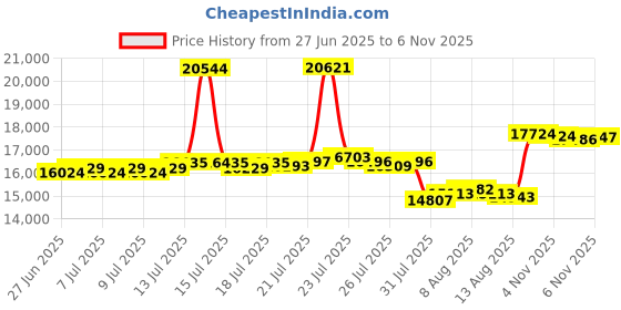 myntra.com BHIMA 22K BIS Hallmark (916) Yellow Gold Radiant Heart R Initial Pendant bhima Price History Graph from 27 Jun 2025 to 6 Nov 2025
