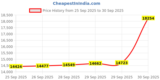 myntra.com BHIMA 22K BIS Hallmark (916) Yellow Gold Red Car Casual Pendant For Kids bhima Price History Graph from 25 Sep 2025 to 30 Sep 2025